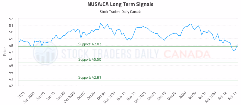Stock Chart for NUSA:CA