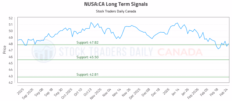 Stock Chart for NUSA:CA
