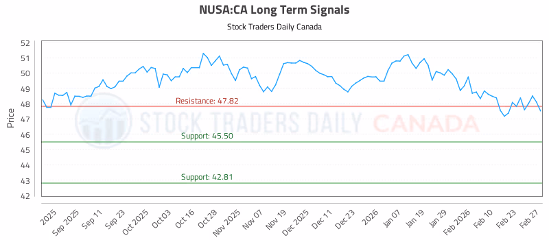 Stock Chart for NUSA:CA