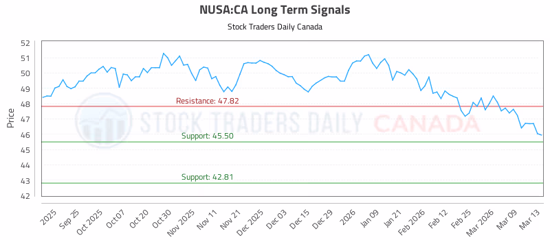 Stock Chart for NUSA:CA