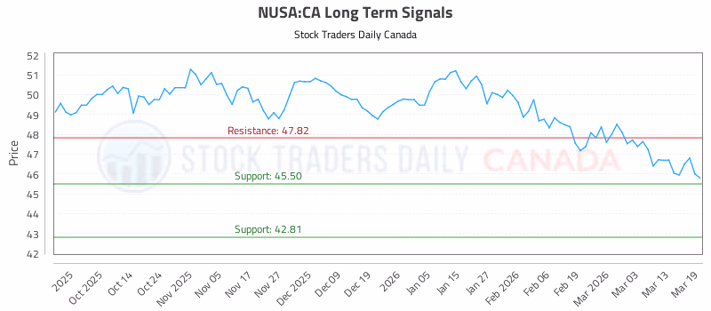 Stock Chart for NUSA:CA