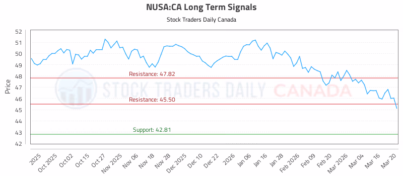 Stock Chart for NUSA:CA