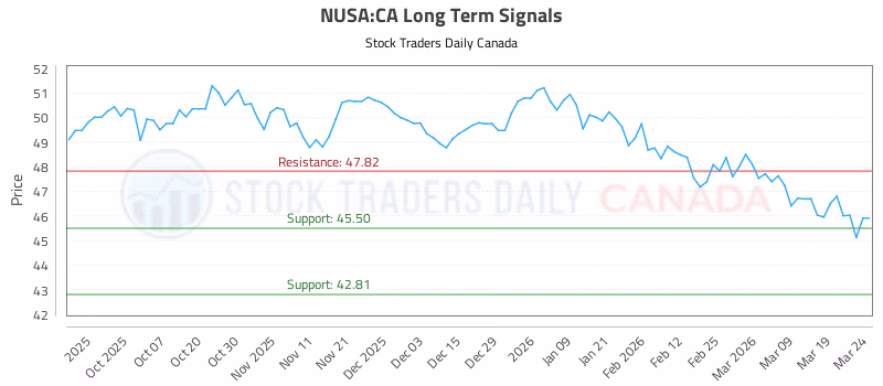 Stock Chart for NUSA:CA
