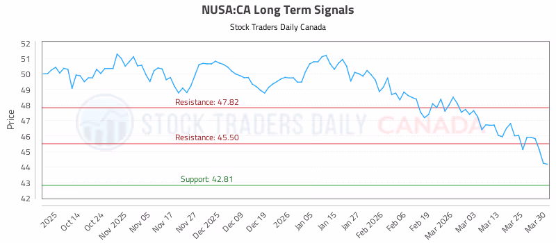 Stock Chart for NUSA:CA