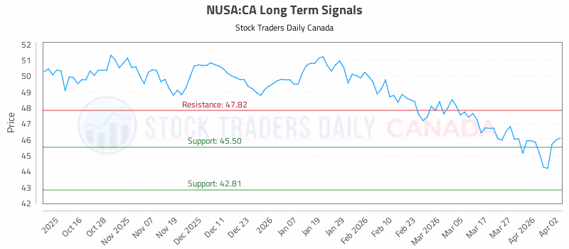 Stock Chart for NUSA:CA