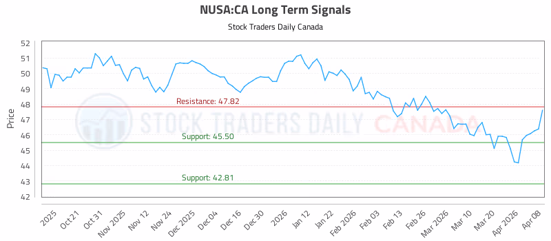 Stock Chart for NUSA:CA
