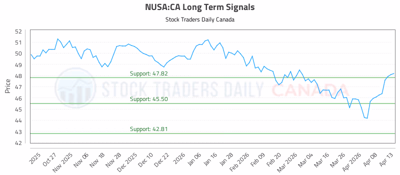 Stock Chart for NUSA:CA