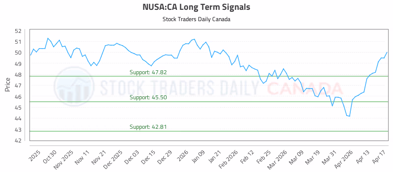 Stock Chart for NUSA:CA