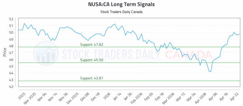 Stock Chart for NUSA:CA