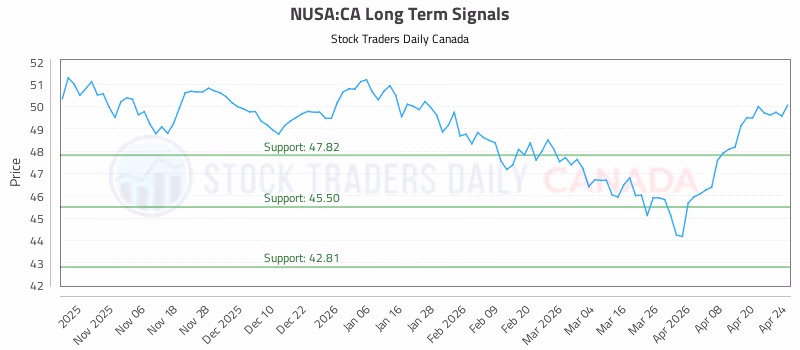 Stock Chart for NUSA:CA