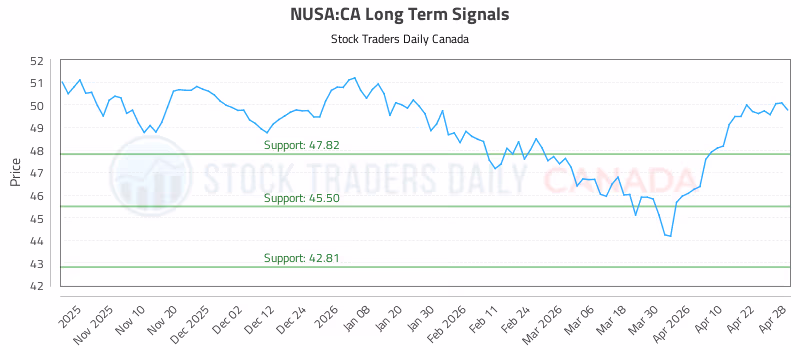 Stock Chart for NUSA:CA