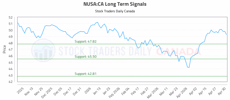 Stock Chart for NUSA:CA