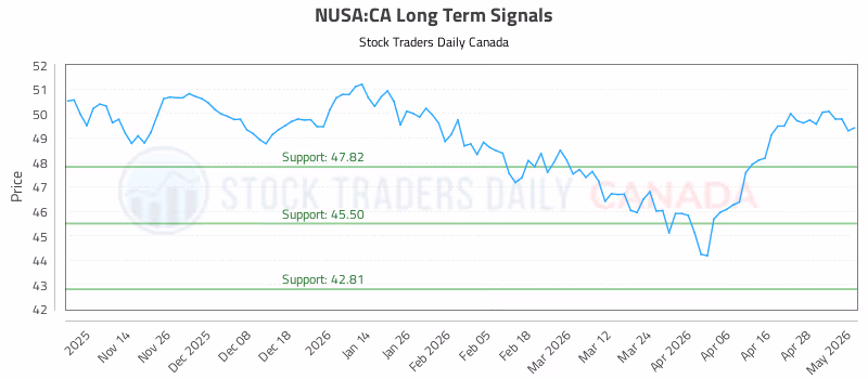 Stock Chart for NUSA:CA