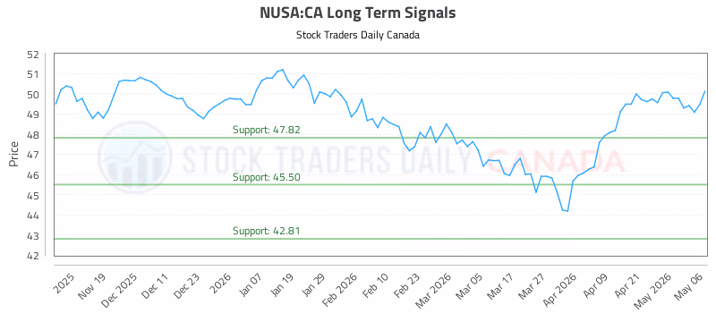 Stock Chart for NUSA:CA
