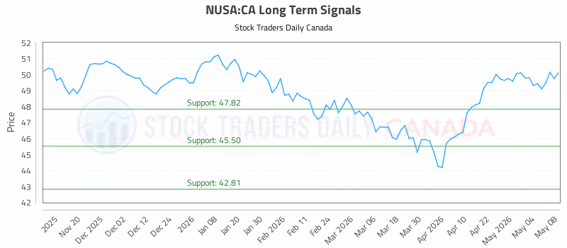 Stock Chart for NUSA:CA