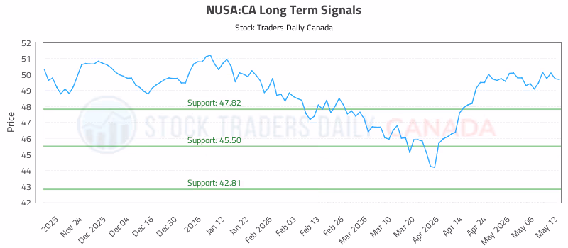 Stock Chart for NUSA:CA