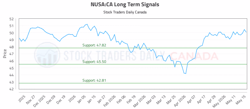 Stock Chart for NUSA:CA