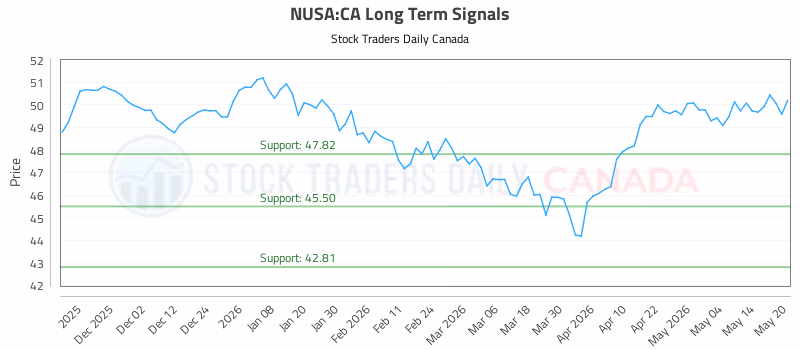 Stock Chart for NUSA:CA