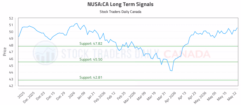 Stock Chart for NUSA:CA