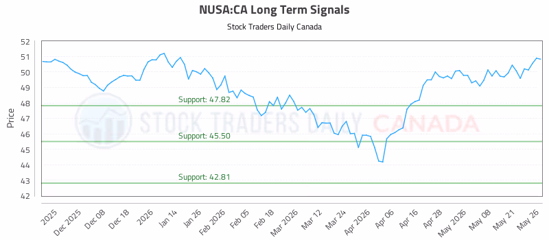 Stock Chart for NUSA:CA