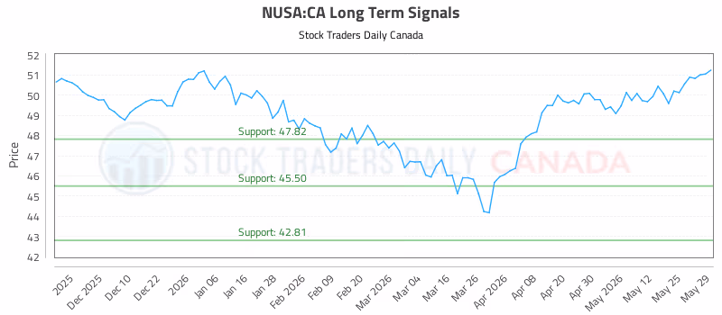Stock Chart for NUSA:CA