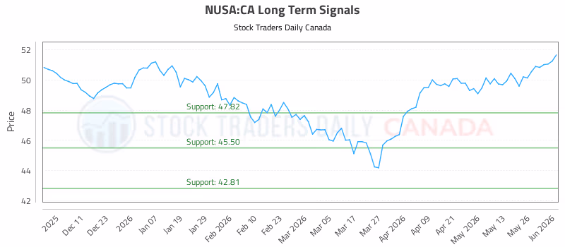 Stock Chart for NUSA:CA