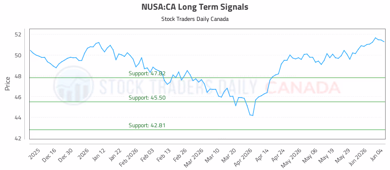 Stock Chart for NUSA:CA