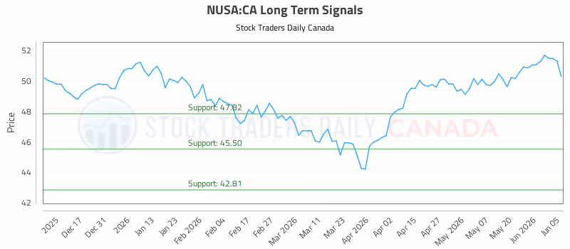 Stock Chart for NUSA:CA