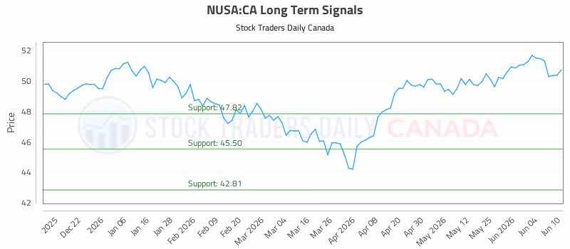 Stock Chart for NUSA:CA