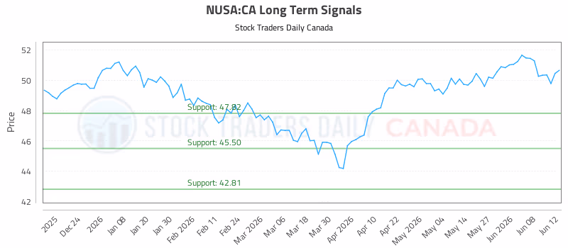 Stock Chart for NUSA:CA