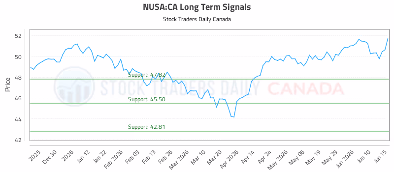 Stock Chart for NUSA:CA