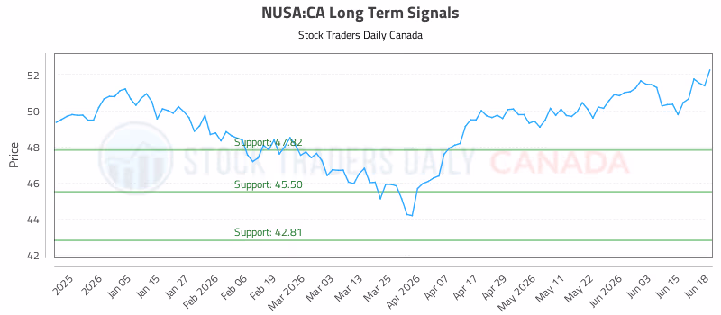 Stock Chart for NUSA:CA