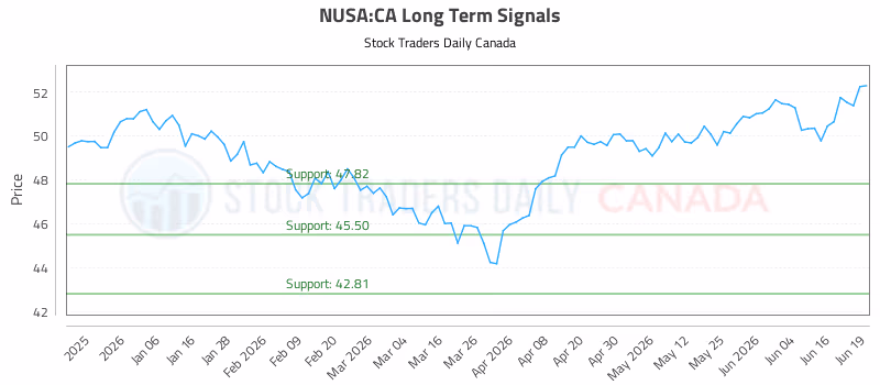 Stock Chart for NUSA:CA