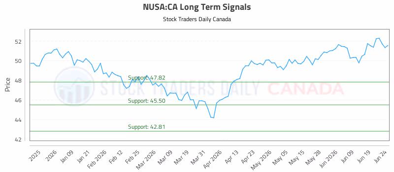 Stock Chart for NUSA:CA