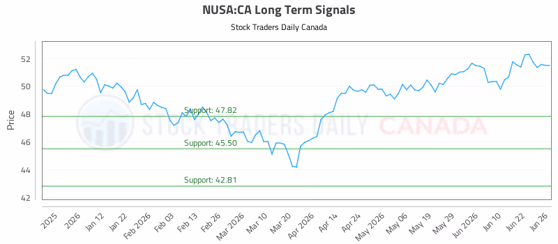 Stock Chart for NUSA:CA
