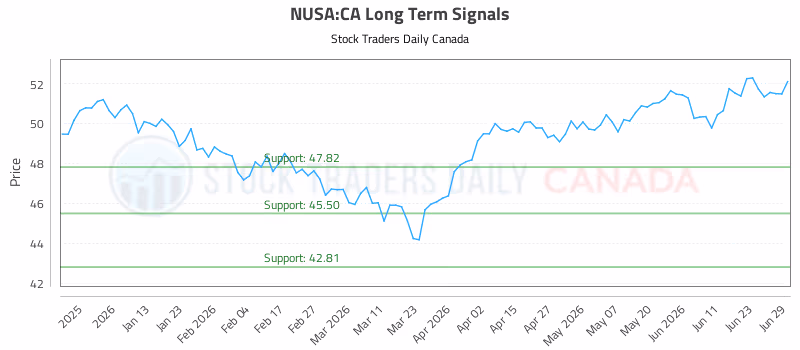 Stock Chart for NUSA:CA