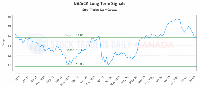 Stock Chart for NVA:CA