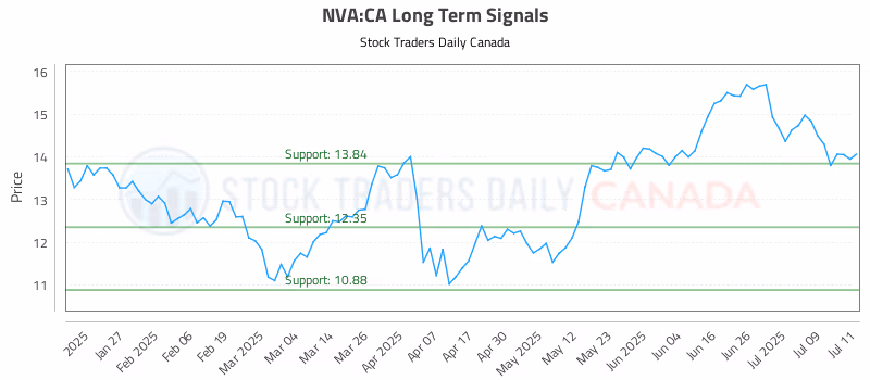 Stock Chart for NVA:CA