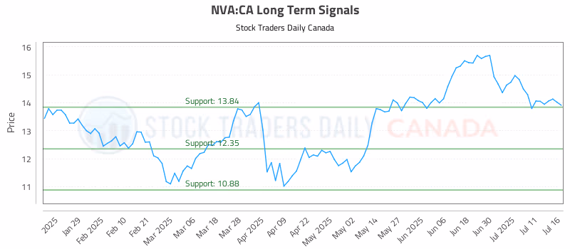 Stock Chart for NVA:CA