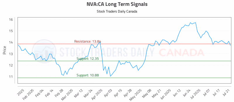 Stock Chart for NVA:CA