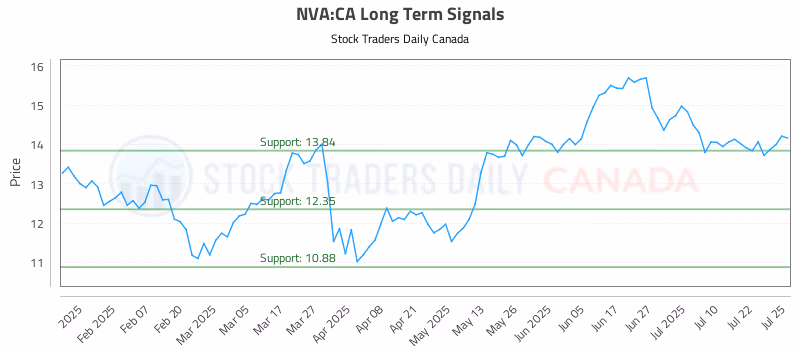 Stock Chart for NVA:CA