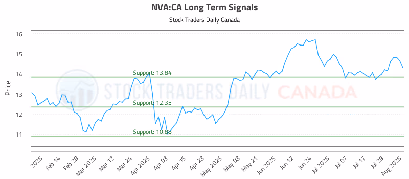 Stock Chart for NVA:CA