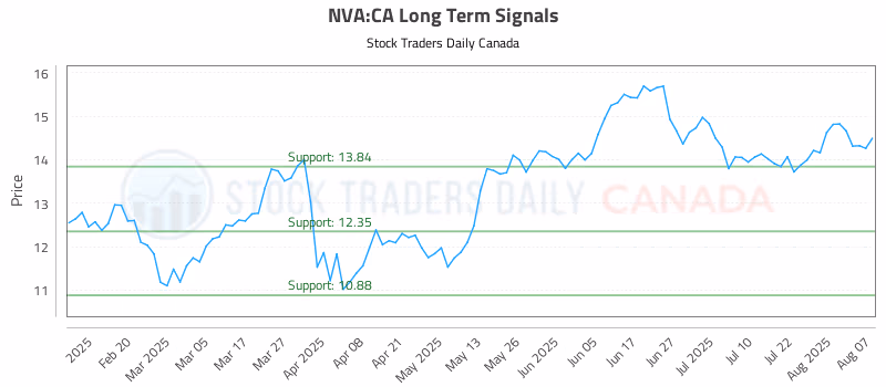 Stock Chart for NVA:CA
