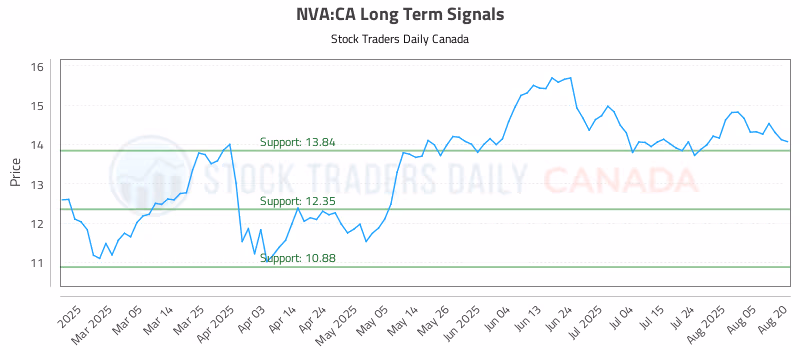 Stock Chart for NVA:CA