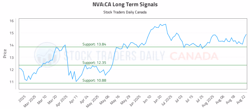 Stock Chart for NVA:CA