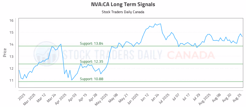 Stock Chart for NVA:CA