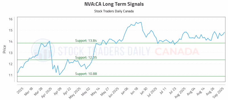 Stock Chart for NVA:CA