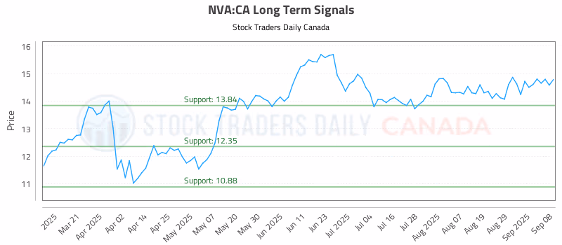 Stock Chart for NVA:CA