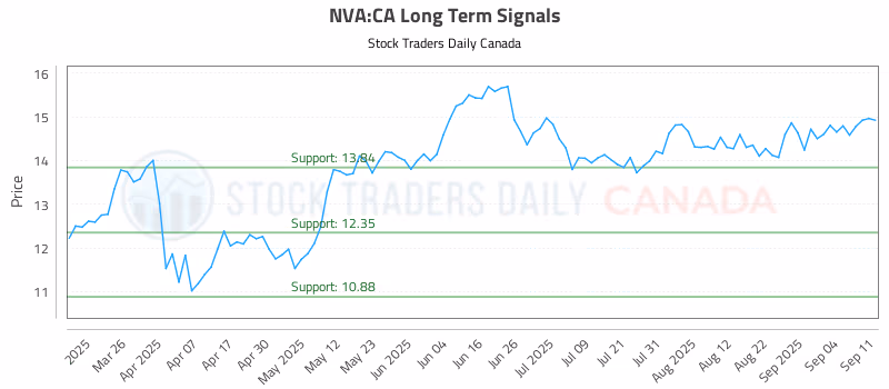 Stock Chart for NVA:CA