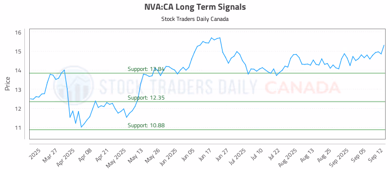 Stock Chart for NVA:CA